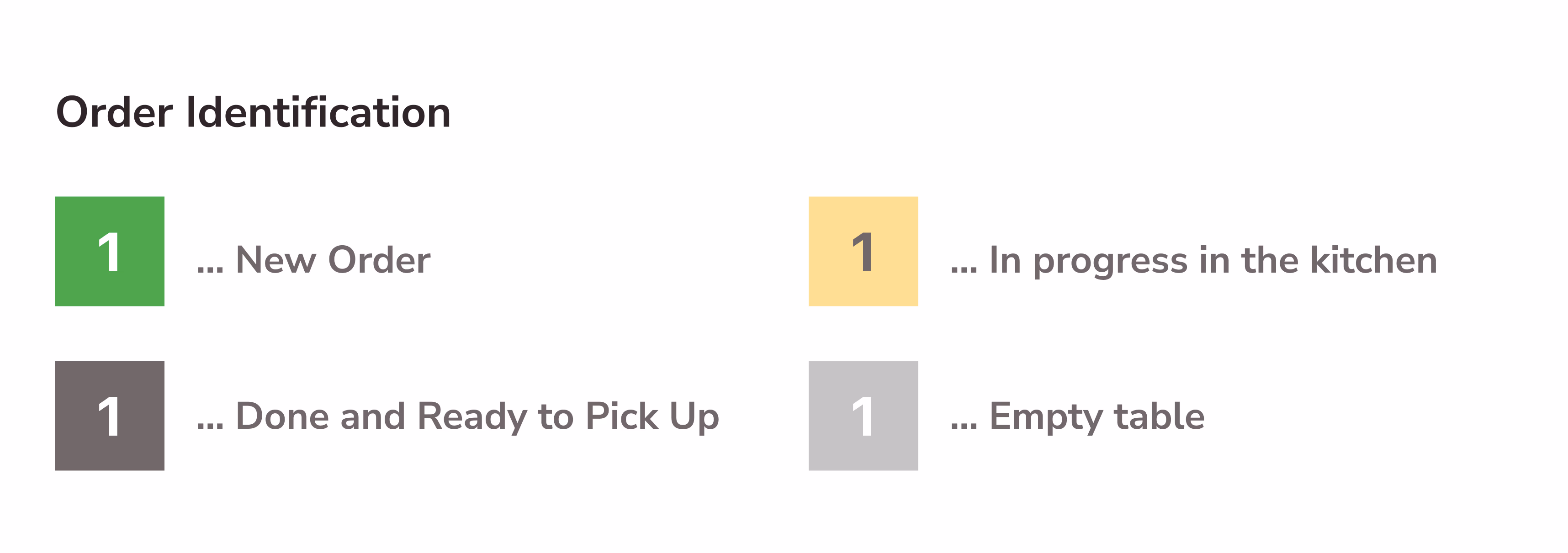 Identifying state of orders